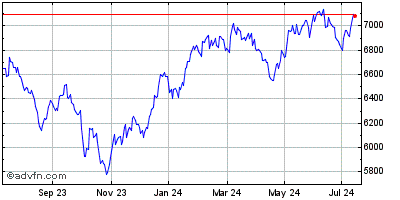 FTSE techMARK 100 Historical Chart March 2023 to March 2024